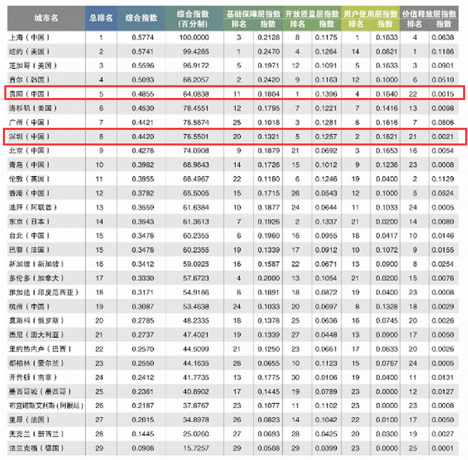 《2021全球重要城市開放數(shù)據(jù)指數(shù)》排行榜.png